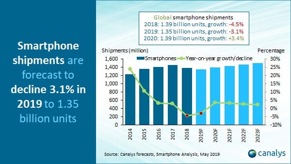 Canalys предсказывает подъем спроса смартфонов к 2020 году