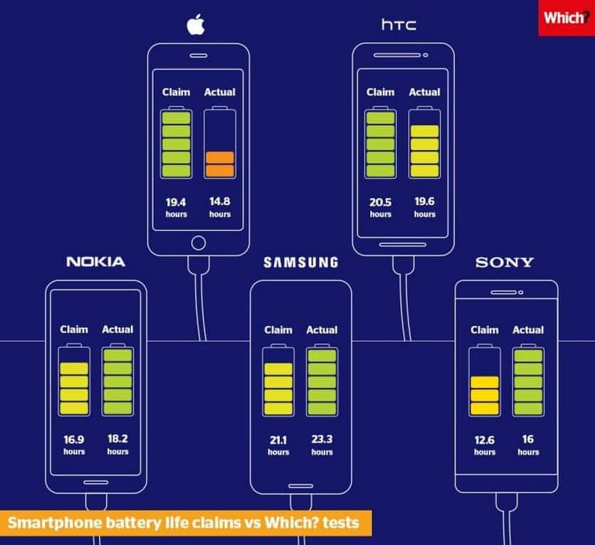 Apple and HTC have exaggerated battery life of their smartphones